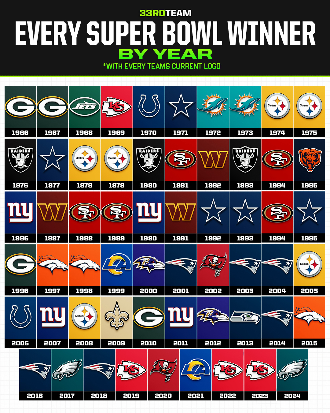 The DNA of Dominance: Decoding the Patterns of 60 Years of Super Bowl Winners